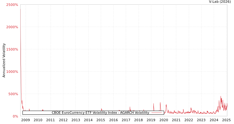 graph of CBOE EuroCurrency ETF Volatility Index AGARCH