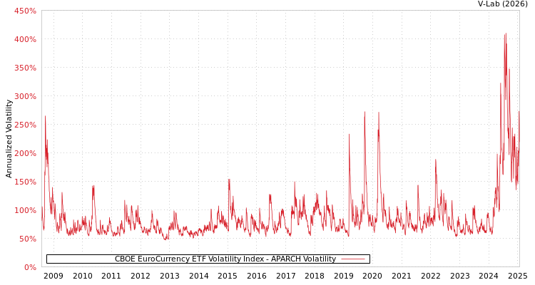 graph of CBOE EuroCurrency ETF Volatility Index APARCH