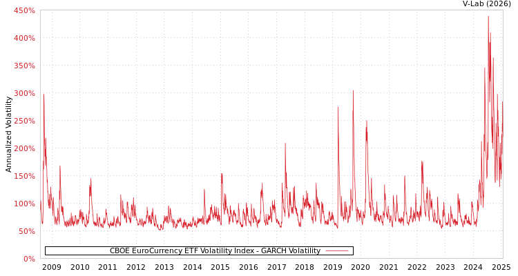 graph of CBOE EuroCurrency ETF Volatility Index GARCH