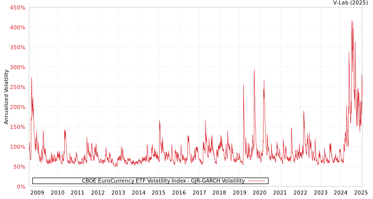 graph of CBOE EuroCurrency ETF Volatility Index GJR-GARCH