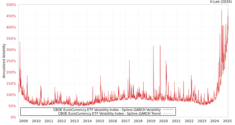 graph of CBOE EuroCurrency ETF Volatility Index SGARCH