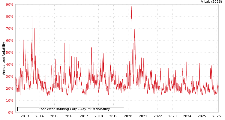 graph of East West Banking Corp AMEM