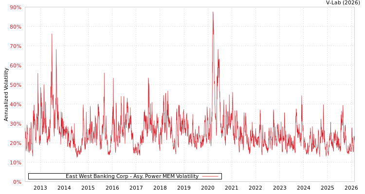 graph of East West Banking Corp APMEM