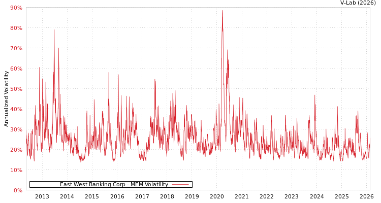 graph of East West Banking Corp MEM