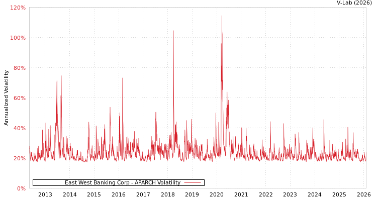 graph of East West Banking Corp APARCH