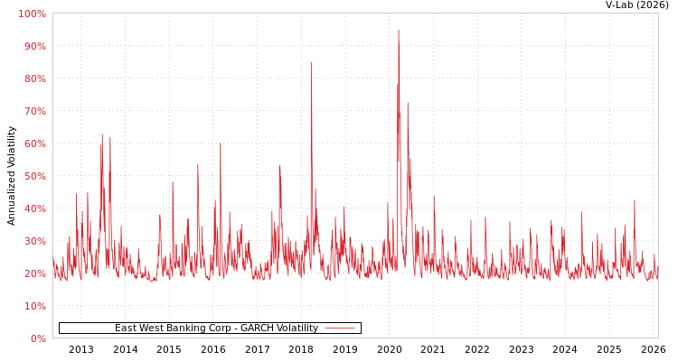 graph of East West Banking Corp GARCH