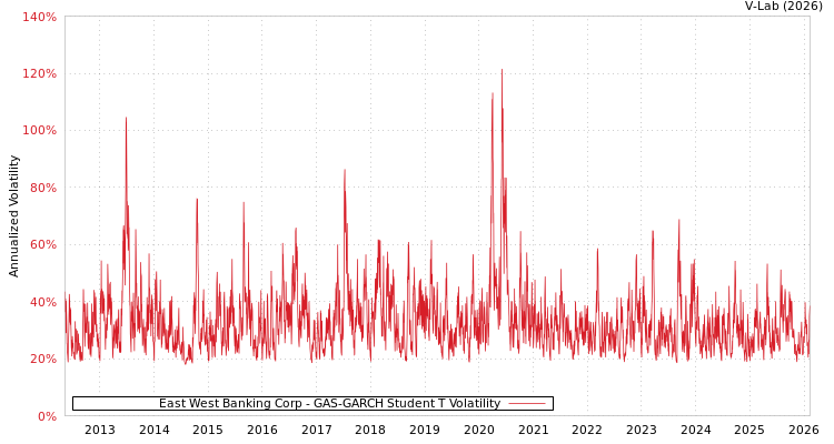 graph of East West Banking Corp GAS-GARCH-T