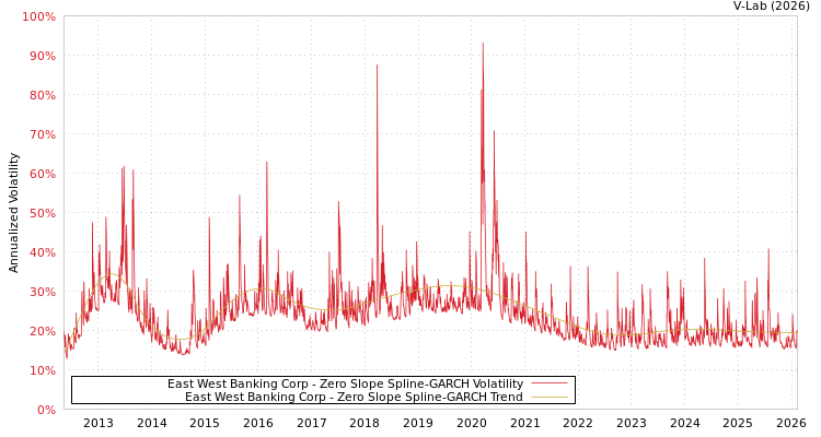 graph of East West Banking Corp S0GARCH