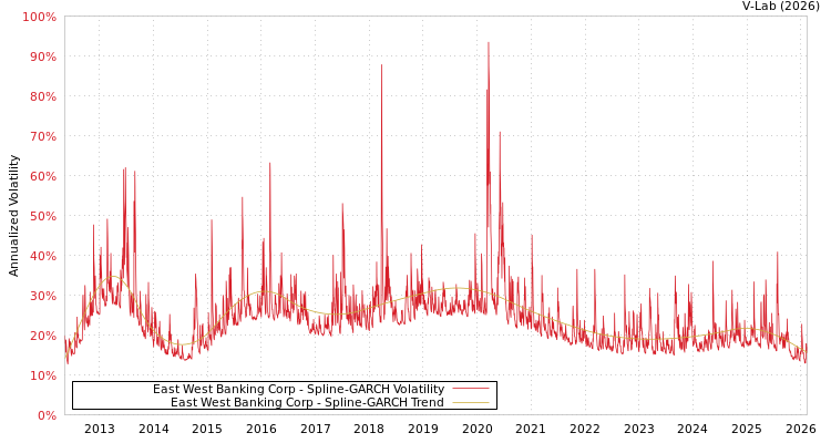graph of East West Banking Corp SGARCH