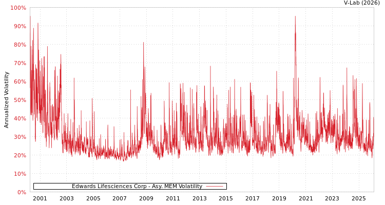 graph of Edwards Lifesciences Corp AMEM