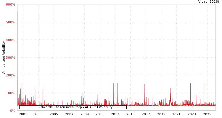 graph of Edwards Lifesciences Corp AGARCH