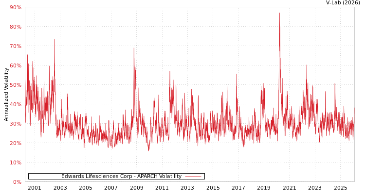 graph of Edwards Lifesciences Corp APARCH