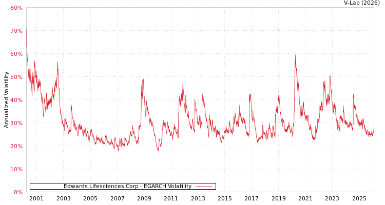 graph of Edwards Lifesciences Corp EGARCH