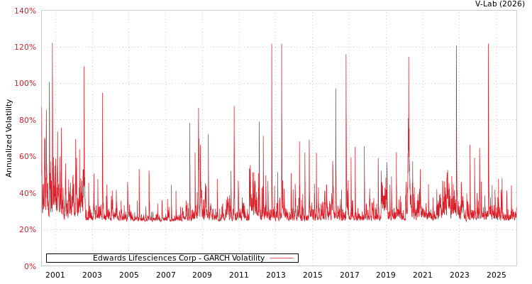 graph of Edwards Lifesciences Corp GARCH