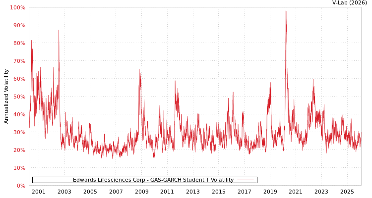 graph of Edwards Lifesciences Corp GAS-GARCH-T