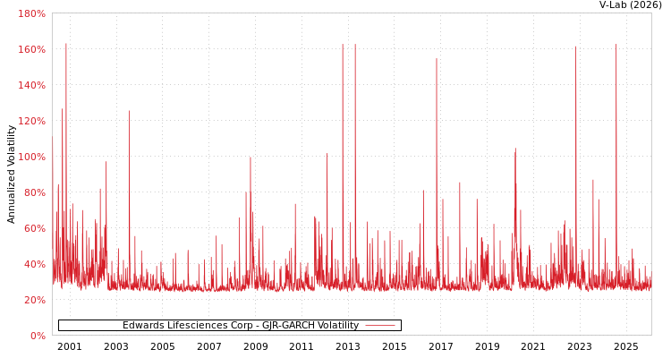 graph of Edwards Lifesciences Corp GJR-GARCH