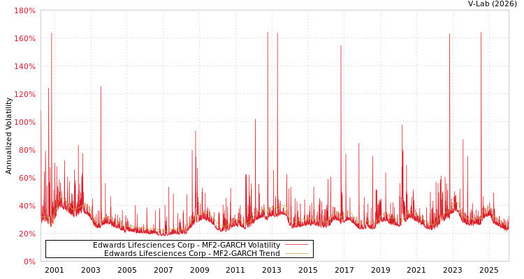 graph of Edwards Lifesciences Corp MF2-GARCH