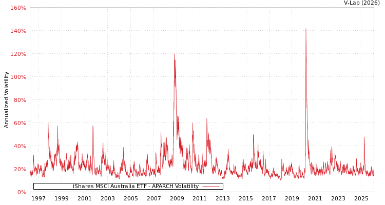 graph of iShares MSCI Australia ETF APARCH