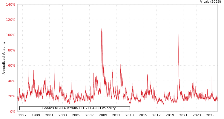 graph of iShares MSCI Australia ETF EGARCH