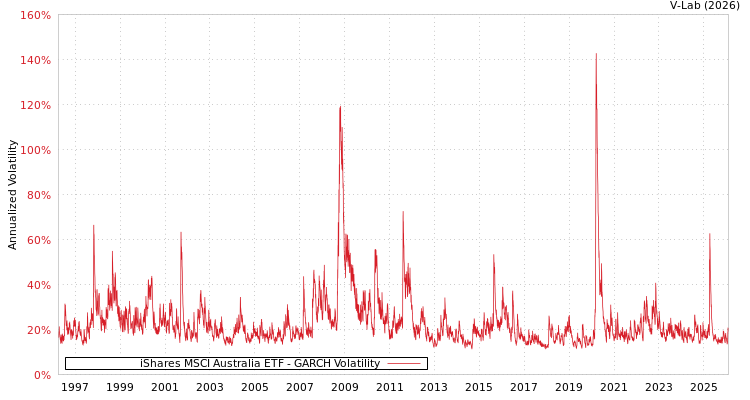 graph of iShares MSCI Australia ETF GARCH