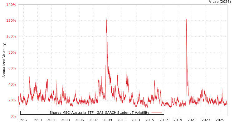 graph of iShares MSCI Australia ETF GAS-GARCH-T
