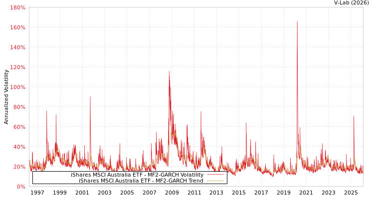 graph of iShares MSCI Australia ETF MF2-GARCH