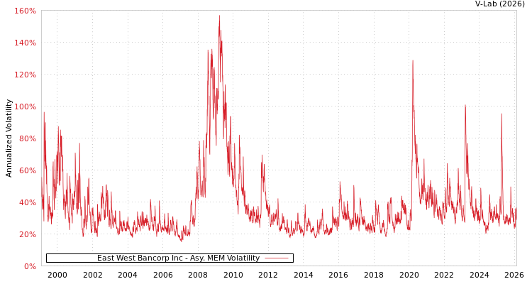 graph of East West Bancorp Inc AMEM