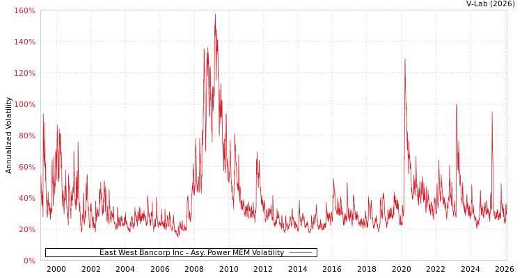graph of East West Bancorp Inc APMEM
