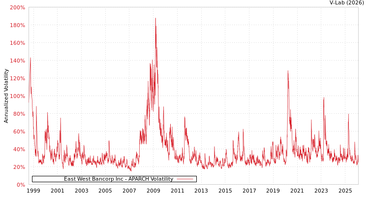graph of East West Bancorp Inc APARCH