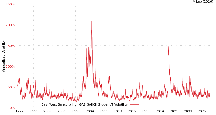 graph of East West Bancorp Inc GAS-GARCH-T