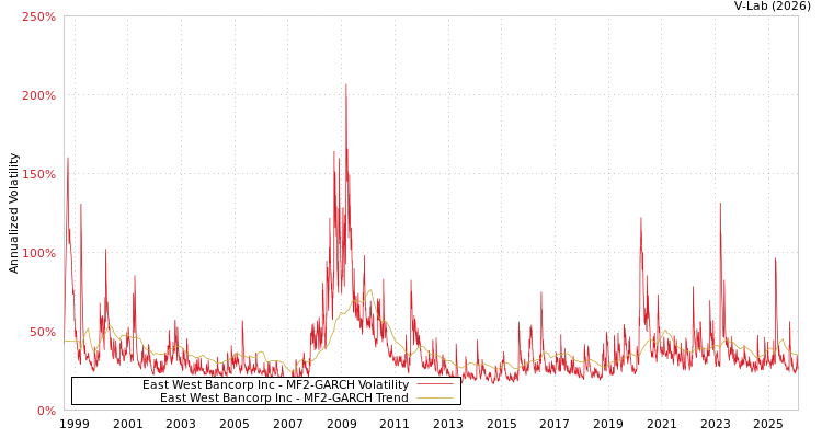 graph of East West Bancorp Inc MF2-GARCH