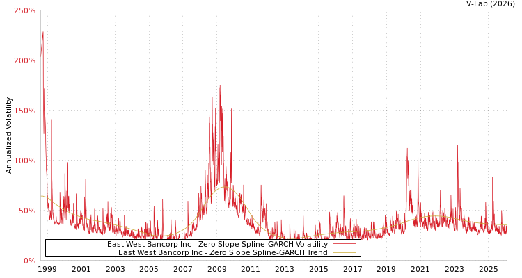 graph of East West Bancorp Inc S0GARCH