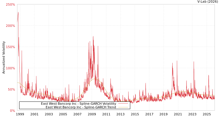 graph of East West Bancorp Inc SGARCH
