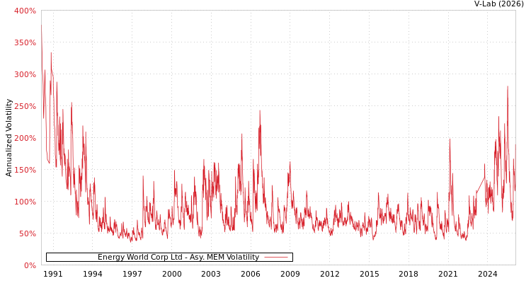 graph of Energy World Corp Ltd AMEM