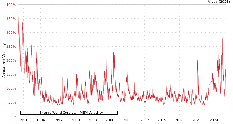 graph of Energy World Corp Ltd MEM