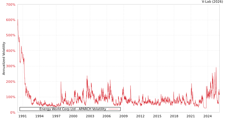 graph of Energy World Corp Ltd APARCH