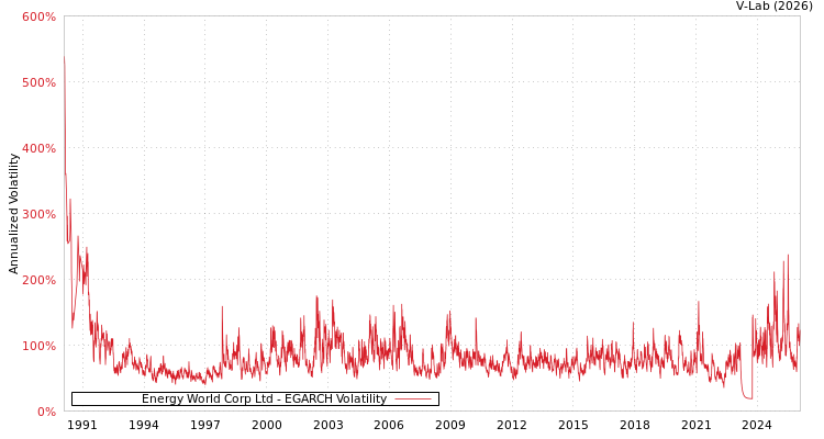 graph of Energy World Corp Ltd EGARCH