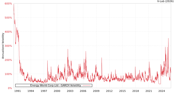 graph of Energy World Corp Ltd GARCH