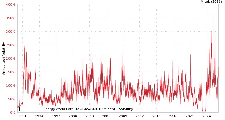 graph of Energy World Corp Ltd GAS-GARCH-T