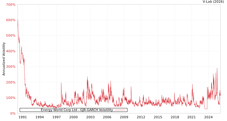 graph of Energy World Corp Ltd GJR-GARCH