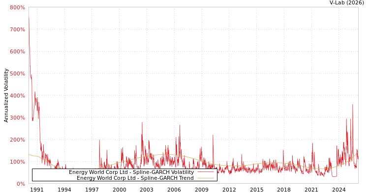 graph of Energy World Corp Ltd SGARCH