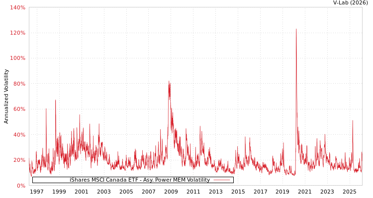 graph of iShares MSCI Canada ETF APMEM