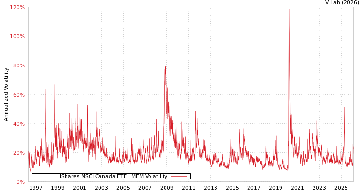 graph of iShares MSCI Canada ETF MEM