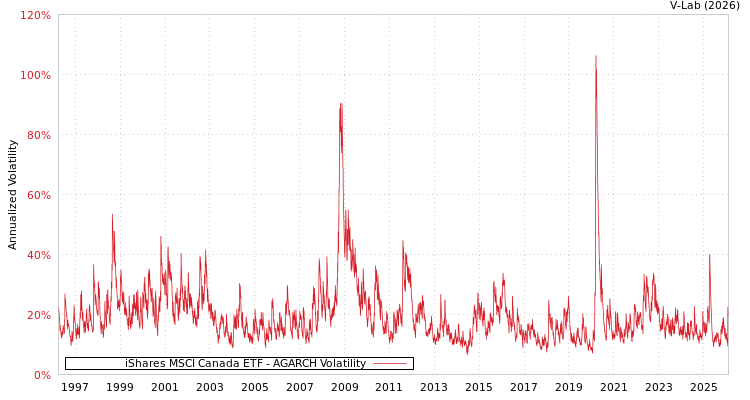 graph of iShares MSCI Canada ETF AGARCH