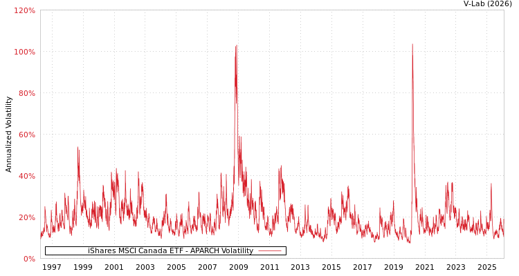 graph of iShares MSCI Canada ETF APARCH