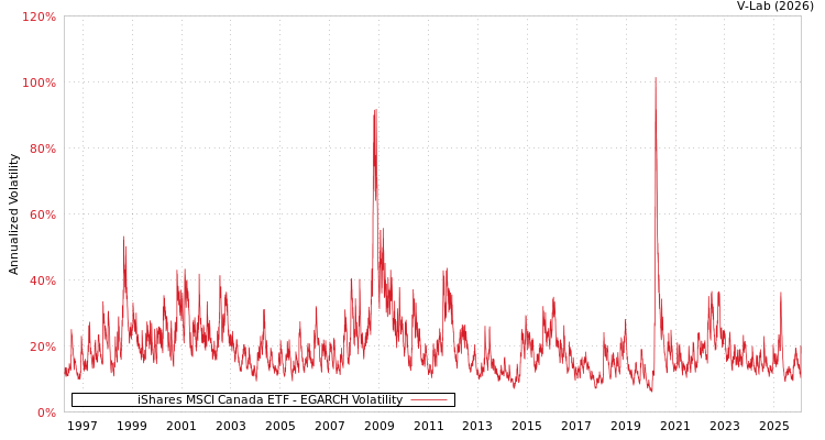 graph of iShares MSCI Canada ETF EGARCH