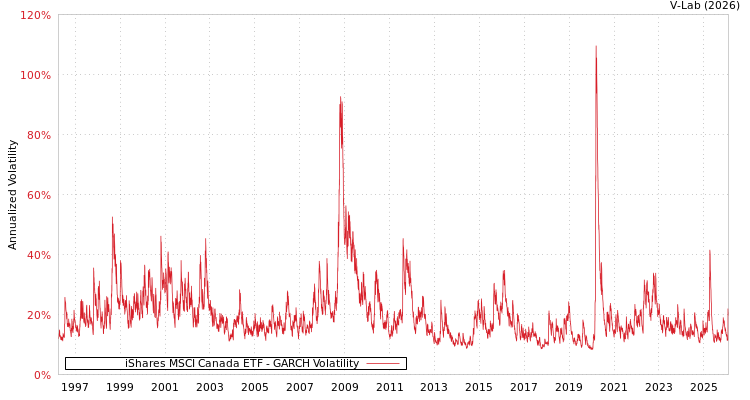 graph of iShares MSCI Canada ETF GARCH