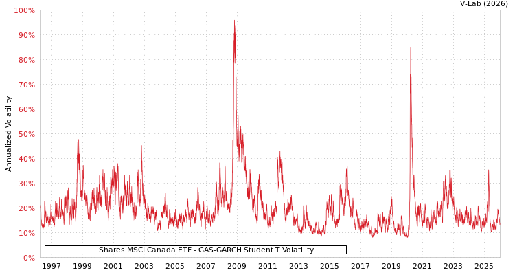 graph of iShares MSCI Canada ETF GAS-GARCH-T