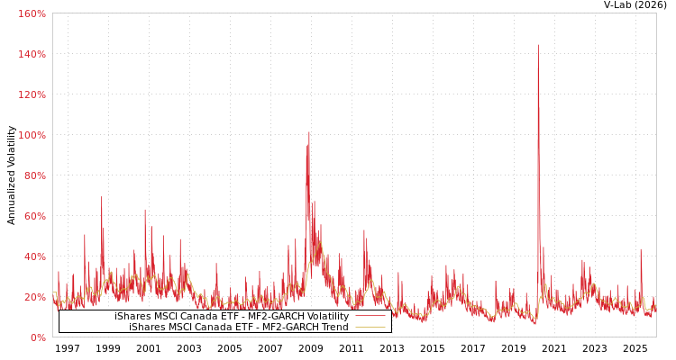 graph of iShares MSCI Canada ETF MF2-GARCH