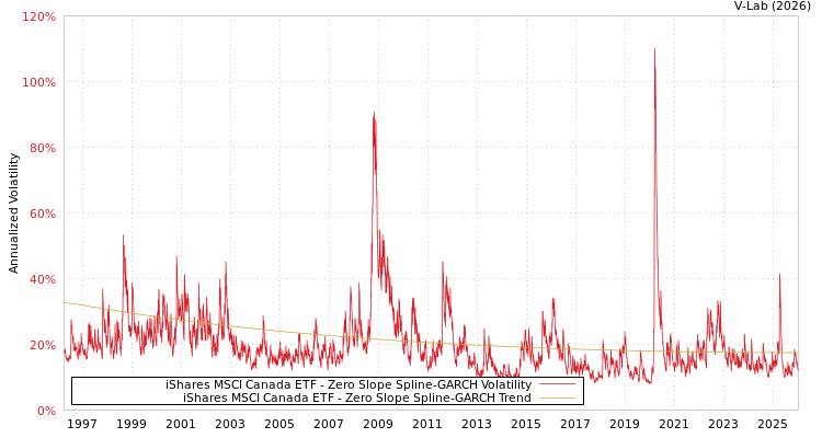graph of iShares MSCI Canada ETF S0GARCH